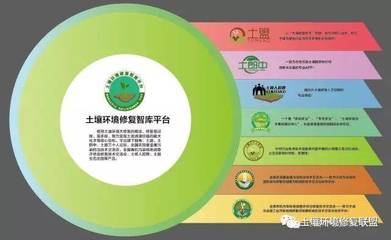 【行业要闻】上海市环境保护局关于印发《污染地块治理修复方案及修复效果评估技术审核工作规程》的通知